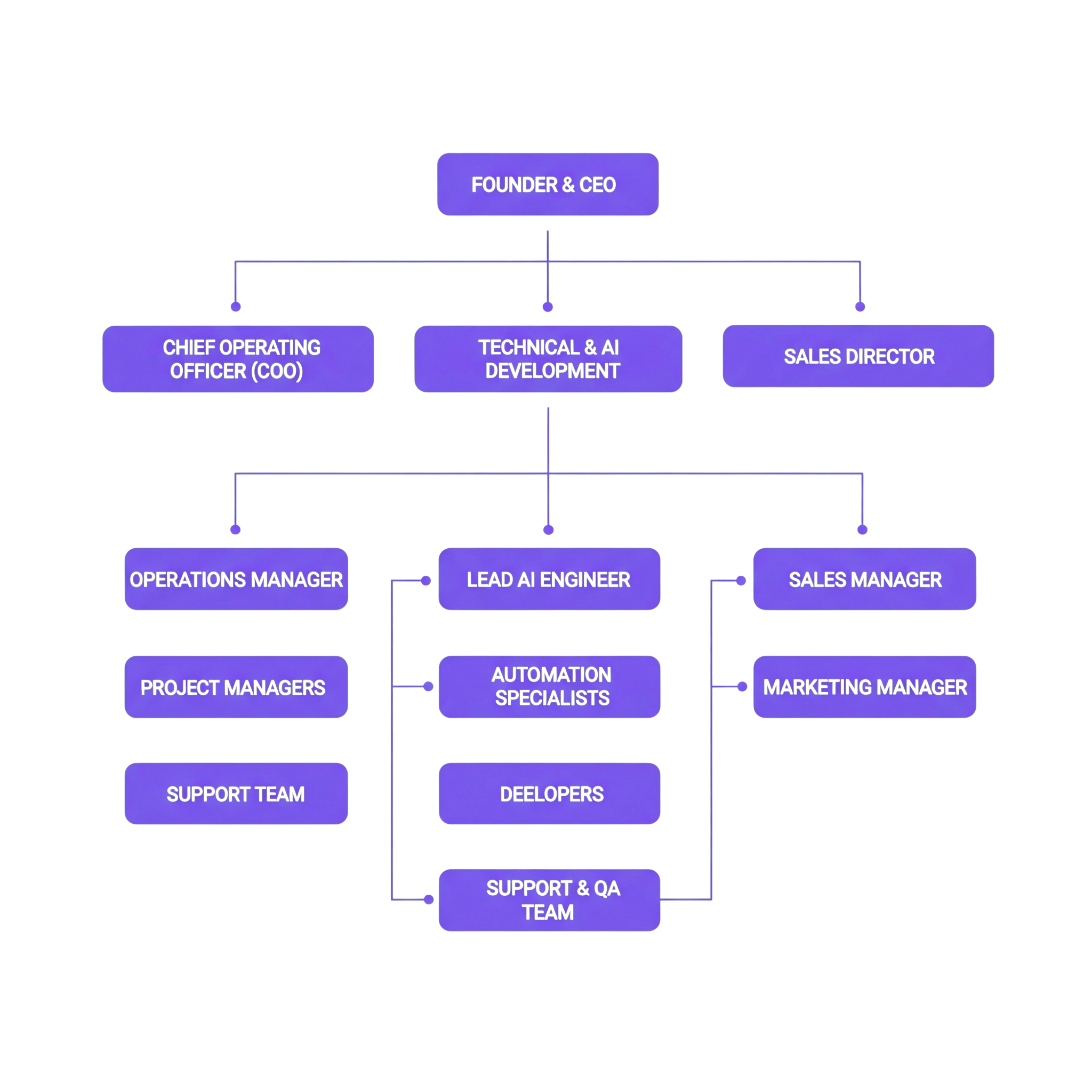 Organizational Flow Diagram